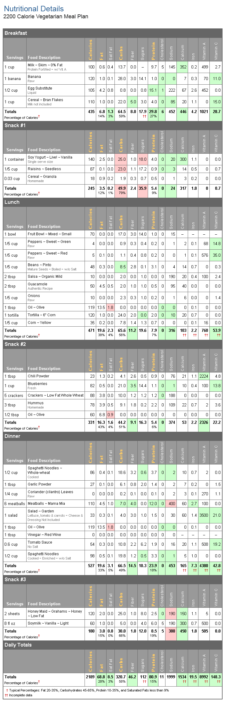 2200 Calorie Diet Chart